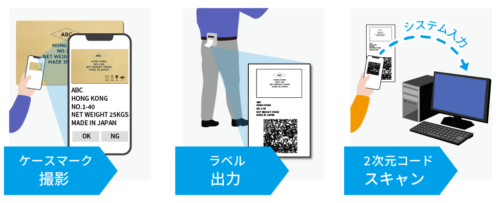 倉庫作業員がケースマークを読み取り、データを画像・テキスト・2次元コードとして現場でラベル出力。 事務作業員が2次元コードをスキャンすると自動でシステムにデータが登録される。