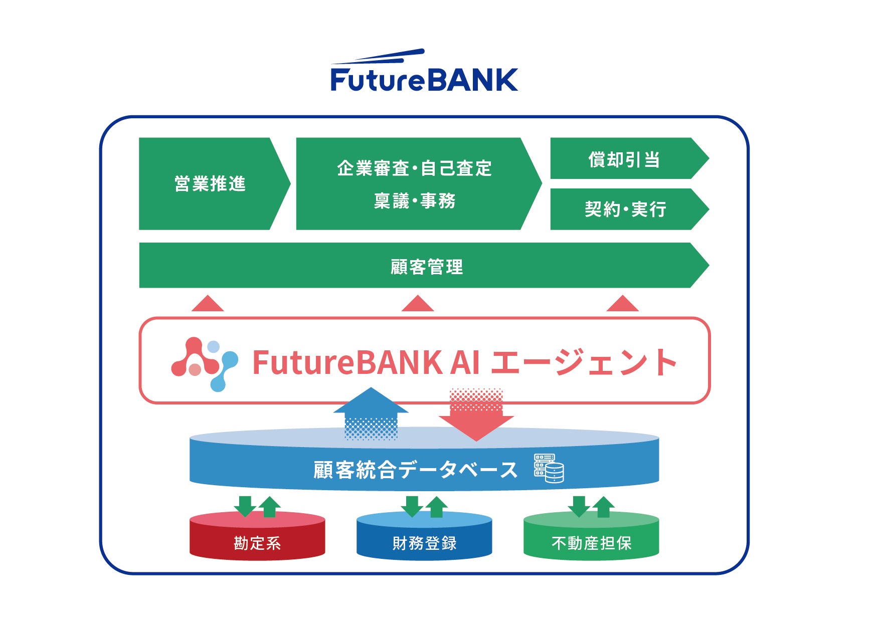 フューチャーアーキテクト、群馬銀行と協働で生成AIを活用した新システムを開発 - PR TIMES