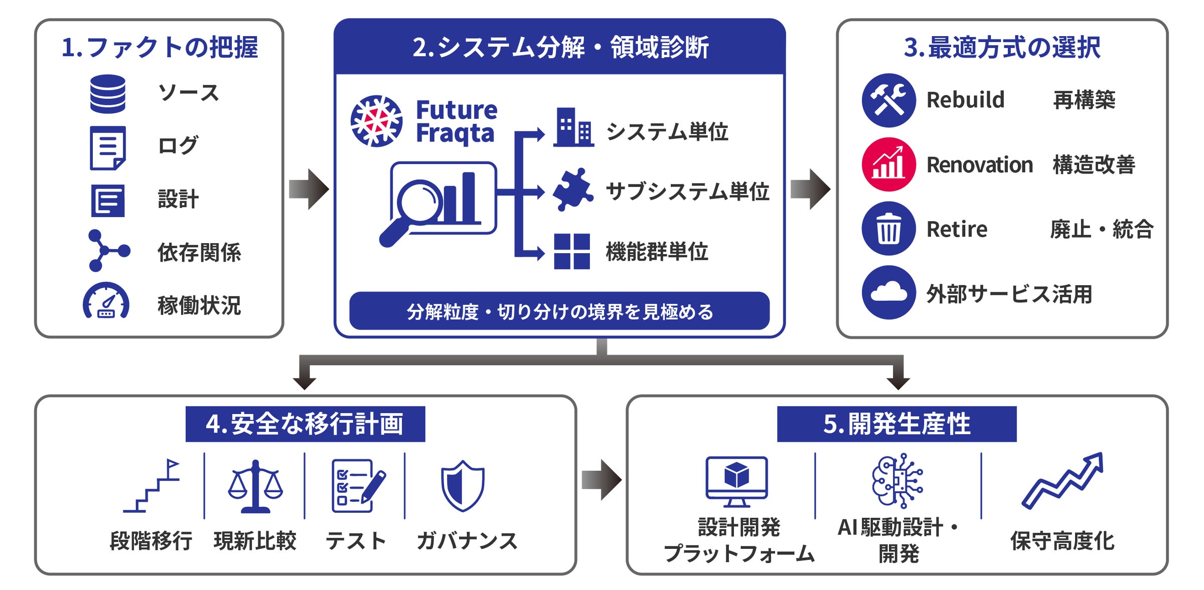 フューチャー、生成AI時代におけるレガシーシステム刷新プランを提供
