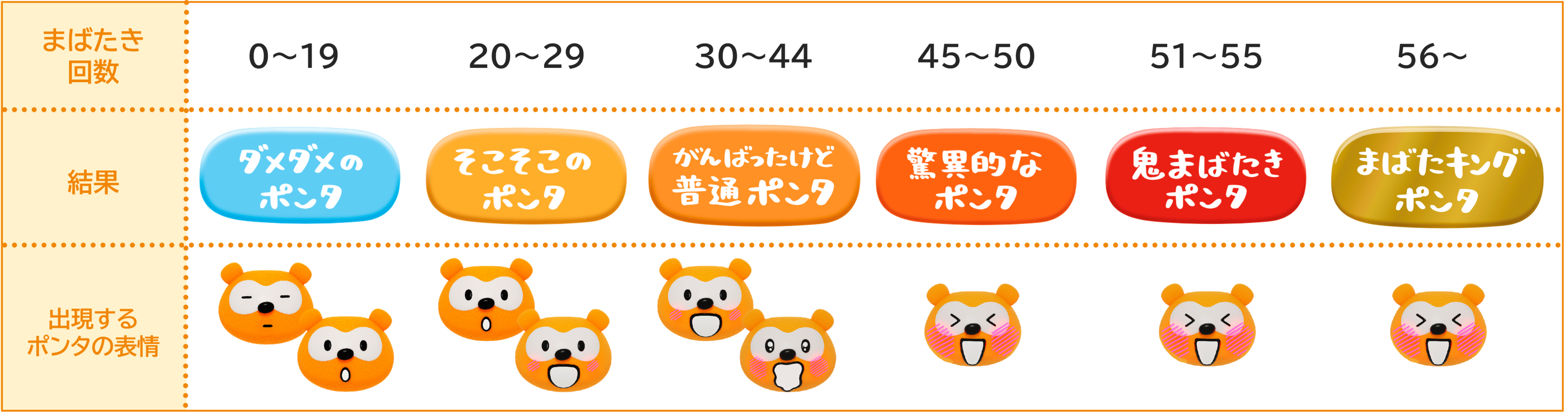 ▲まばたき回数に応じた、結果とポンタの表情