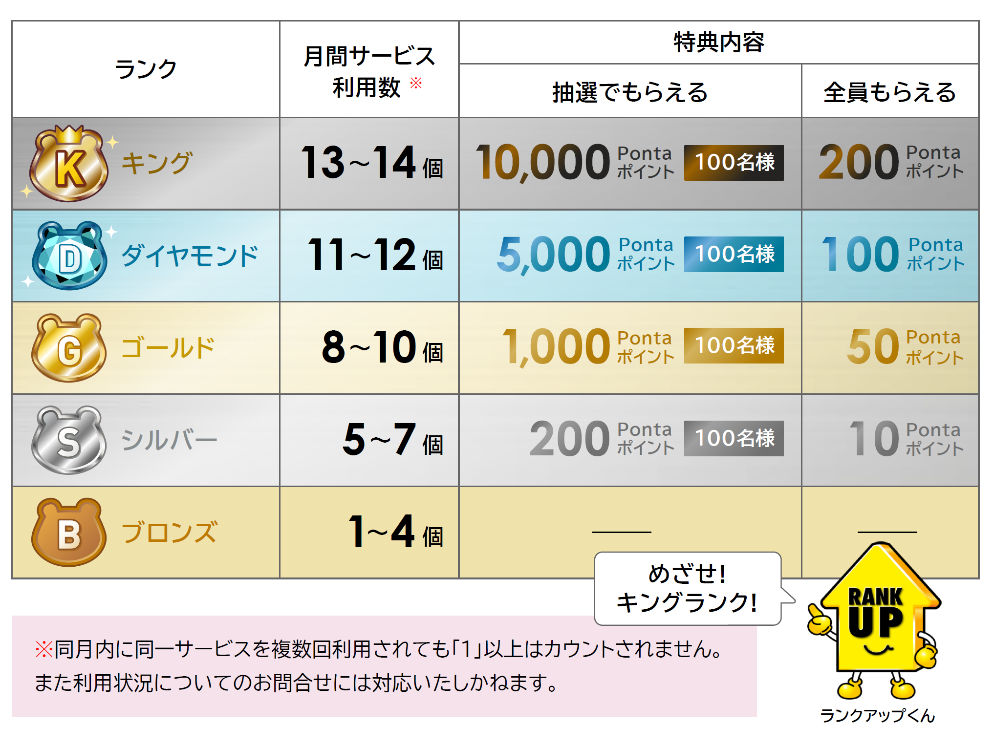 Pontaサービス利用数に応じて、特典のポイント数がアップ！「ランク