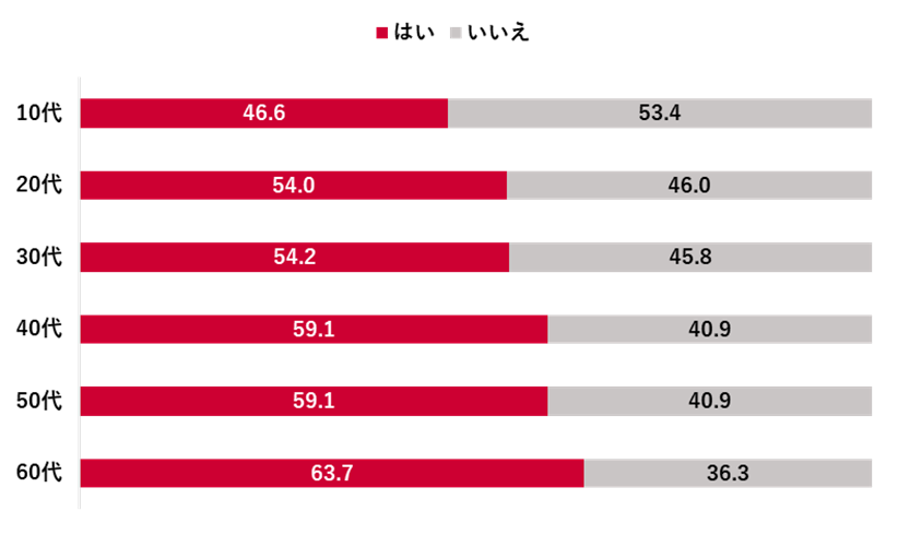 食の安全と健康意識データ集 2012 食の安全と健康意識デ－タ集 2023年度 / 三冬社編集制作部