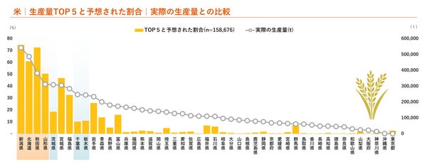 都道府県別 米の産地認知度グラフ