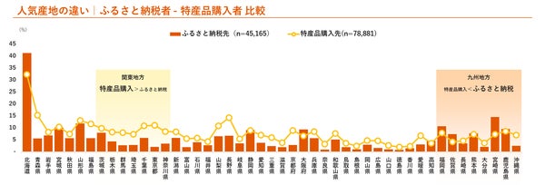 特産品とふるさと納税で人気の都道府県ランキング