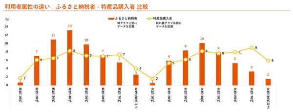 特産品購入者とふるさと納税利用者の属性比較グラフ