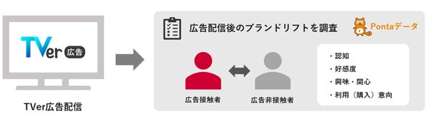 広告配信後のブランドリフト調査の図