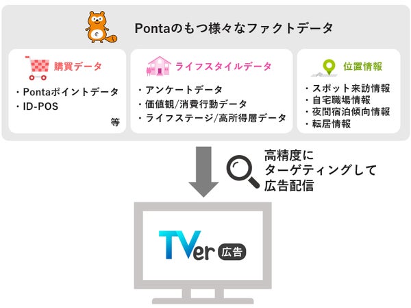 多様なセグメントによるターゲティング配信の図
