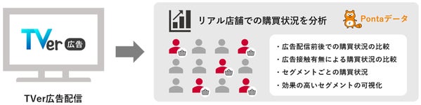 リアル購買・行動データを活用した広告効果分析の図
