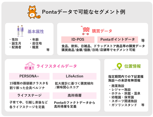 Pontaデータを活用したターゲティングの図解