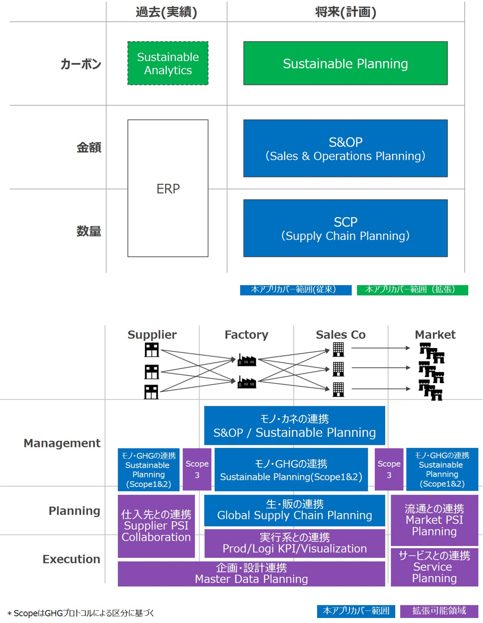 図2：Sustainability Analytics & Supply-chain Advanced Planningカバー領域と拡張可能領域