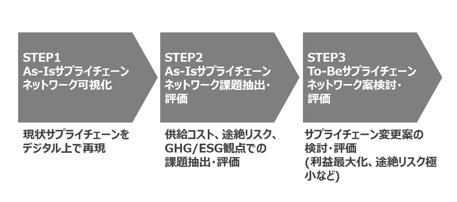 図1：「サプライチェーンネットワーク・リデザイン」サービスの概要