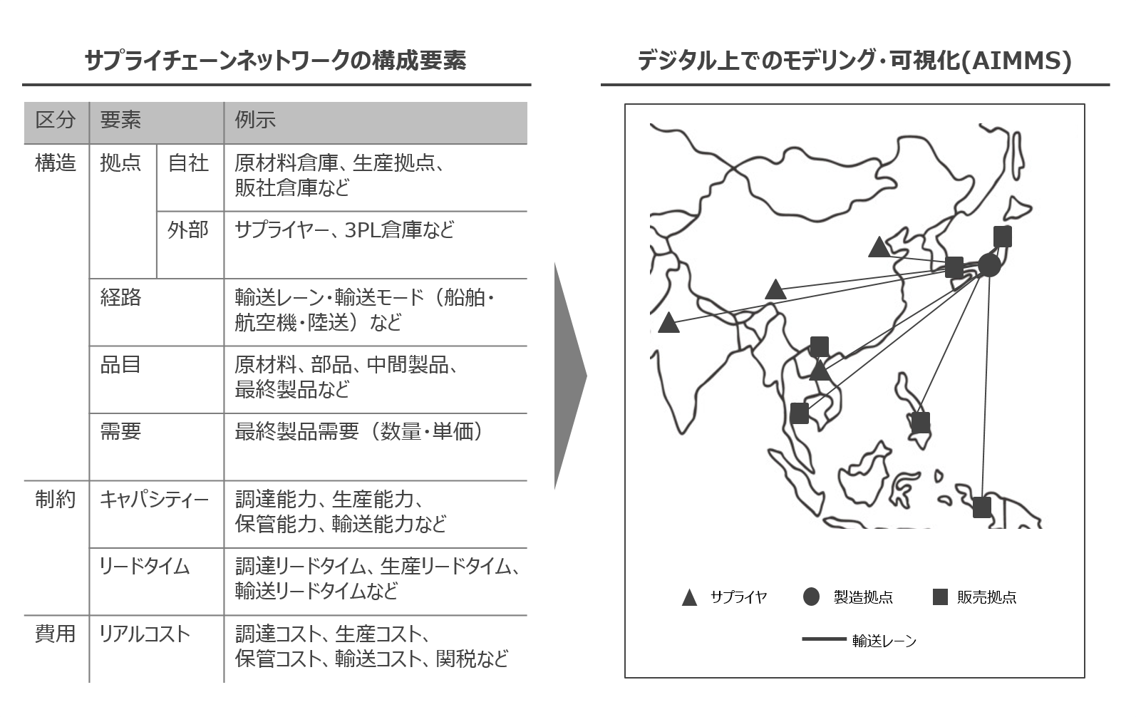 図2：サプライチェーンネットワーク可視化