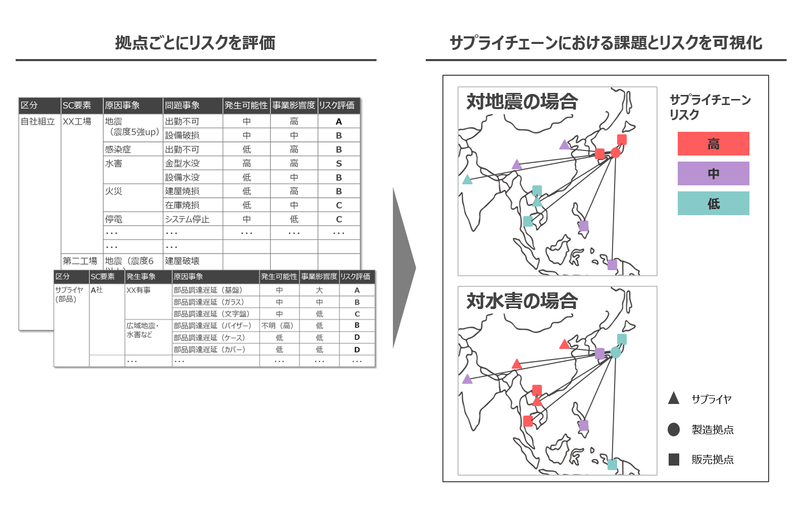 図3：サプライチェーン途絶リスクの評価イメージ
