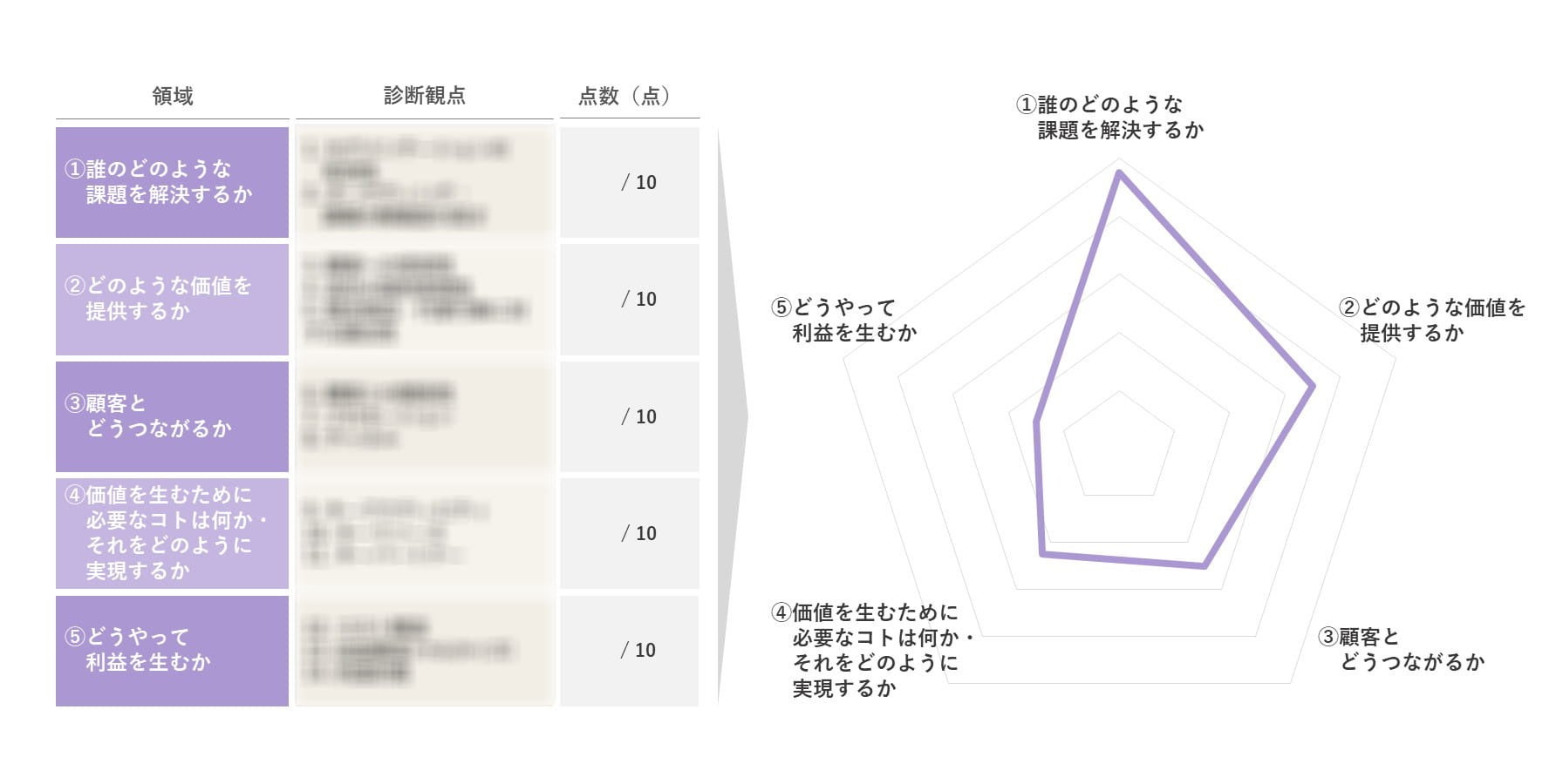 「新規事業アイデア診断サービス」診断結果レポート