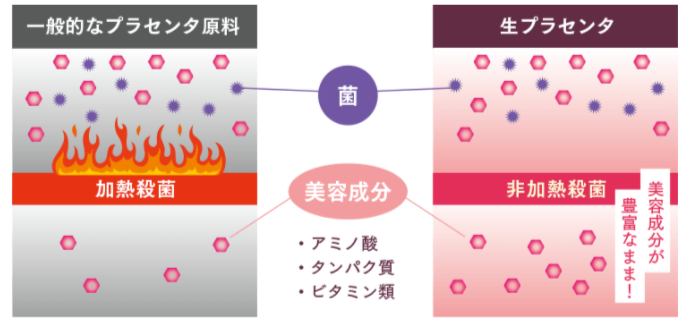 細胞成長因子を多く残す独自製法