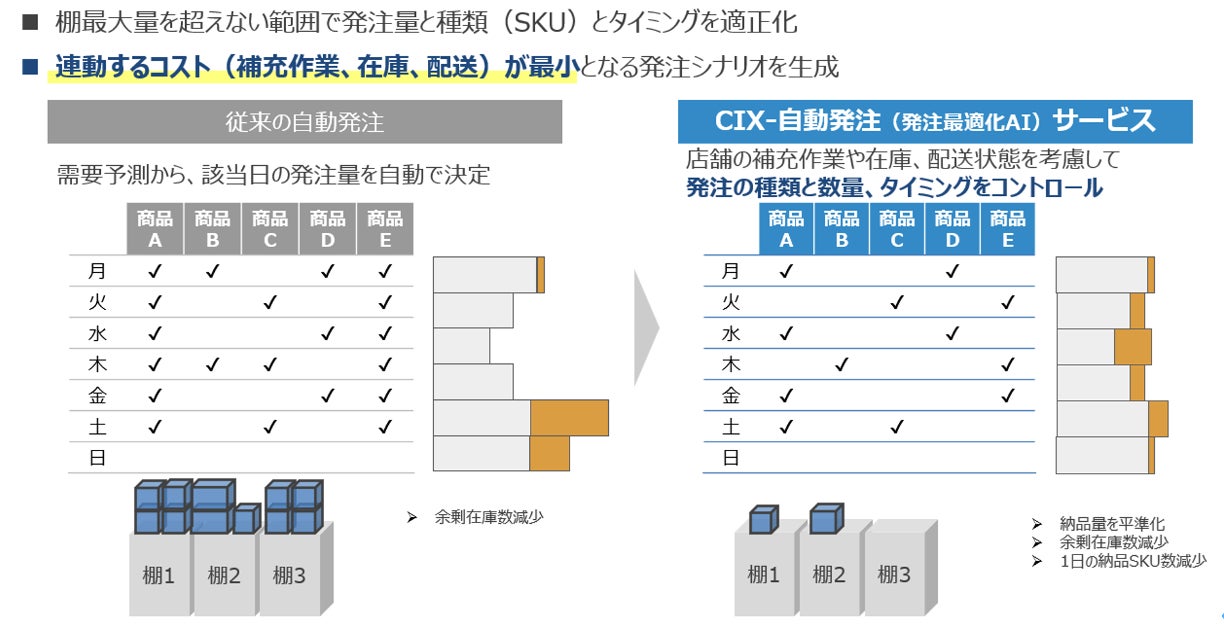 トライアル、スーパーセンターへのAI発注最適化ソリューション「CIX-自動発注」導入完了 - PR TIMES