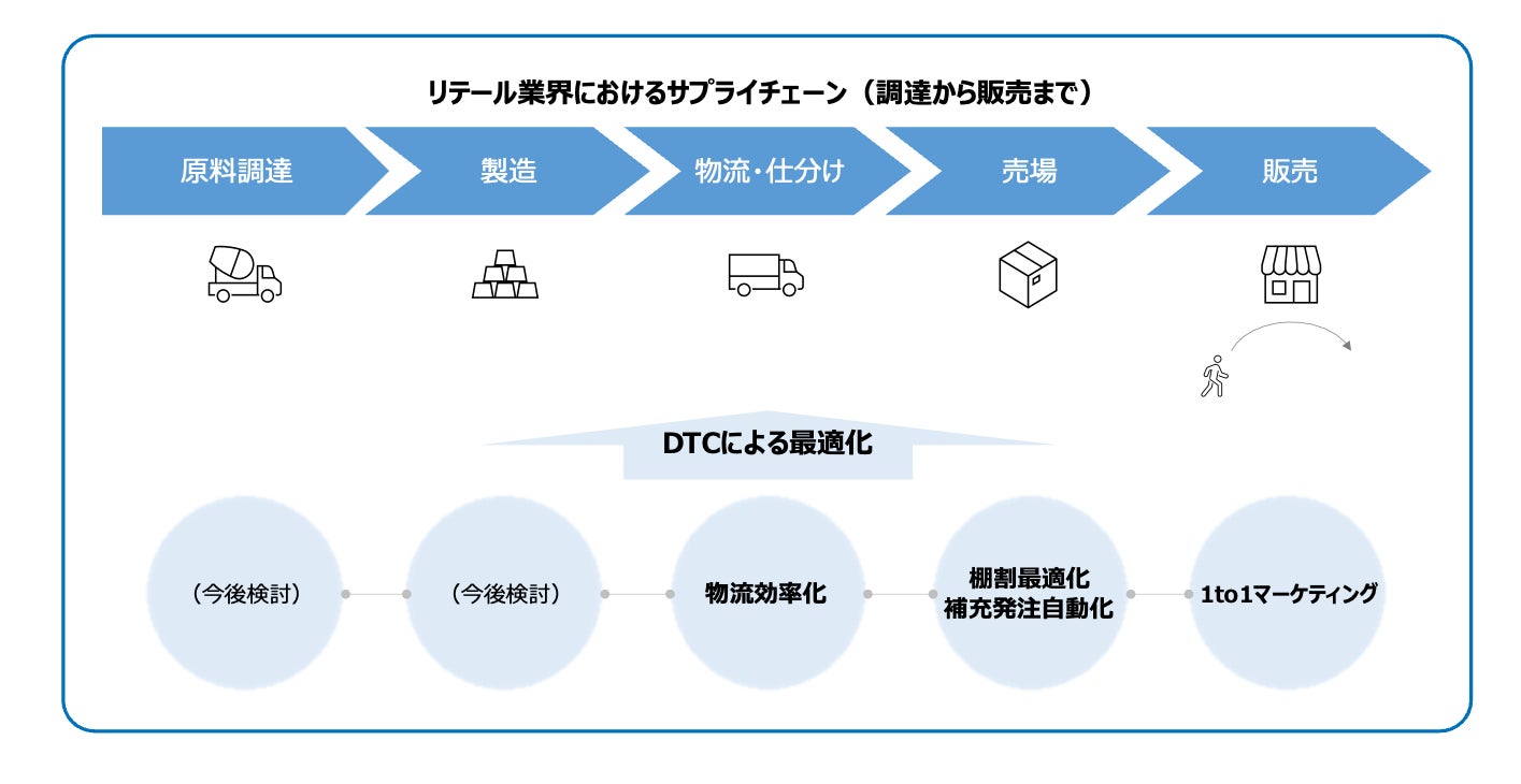 「DTC-SCM」取り組み概要