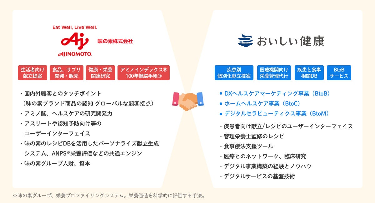 ヘルスケアスタートアップ 株式会社おいしい健康 味の素株式会社との資本業務提携のお知らせ おいしい健康のプレスリリース