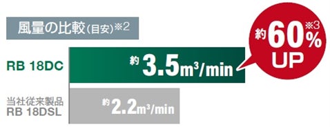 立ったまま楽にパワフルに吹き飛ばし コードレスブロワRB 18DC(BCL)を