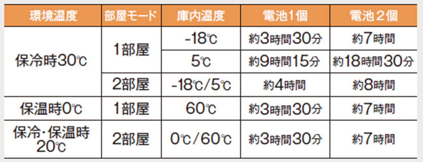 1充電当たりの連続運転時間（目安）※3
