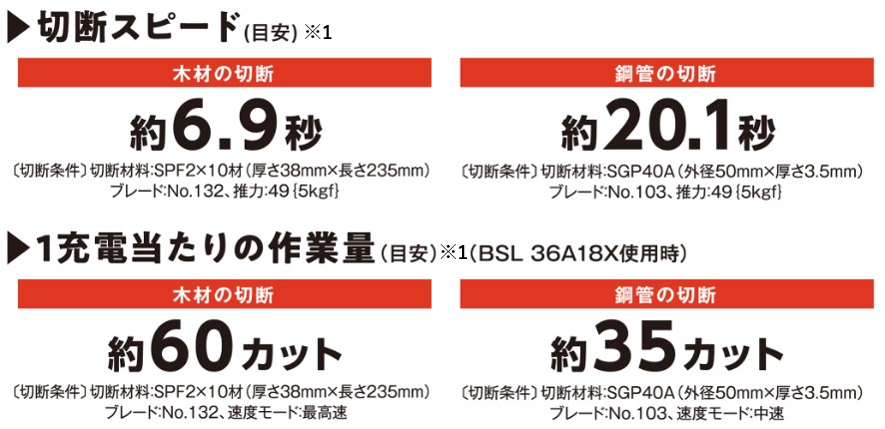 軽量・コンパクト・低振動で、素早い切断ができる コードレス