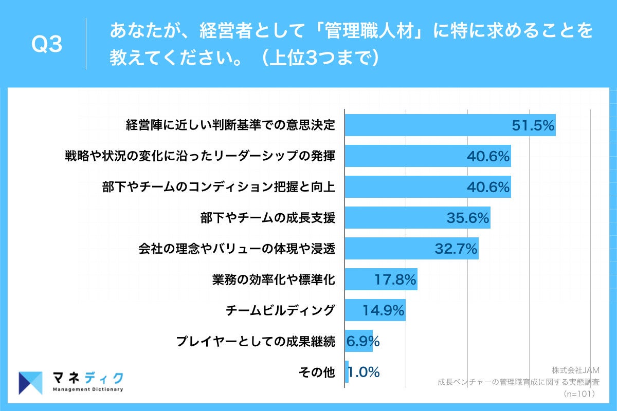 Q3.あなたが、経営者として『管理職人材』に特に求めることを教えてください。（上位3つまで）