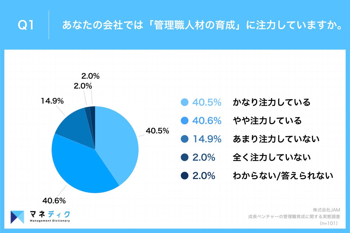 Q1.あなたの会社では『管理職人材の育成』に注力していますか。