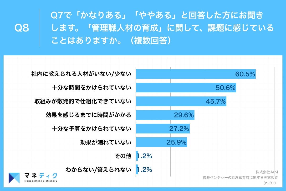 Q8.『管理職人材の育成』に関して、課題に感じていることはありますか。（複数回答）