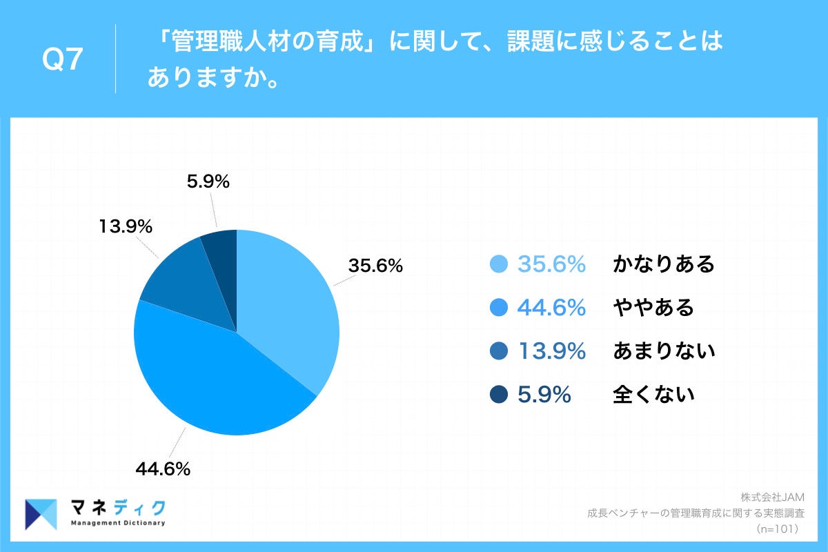 Q7.『管理職人材の育成』に関して、課題に感じることはありますか。