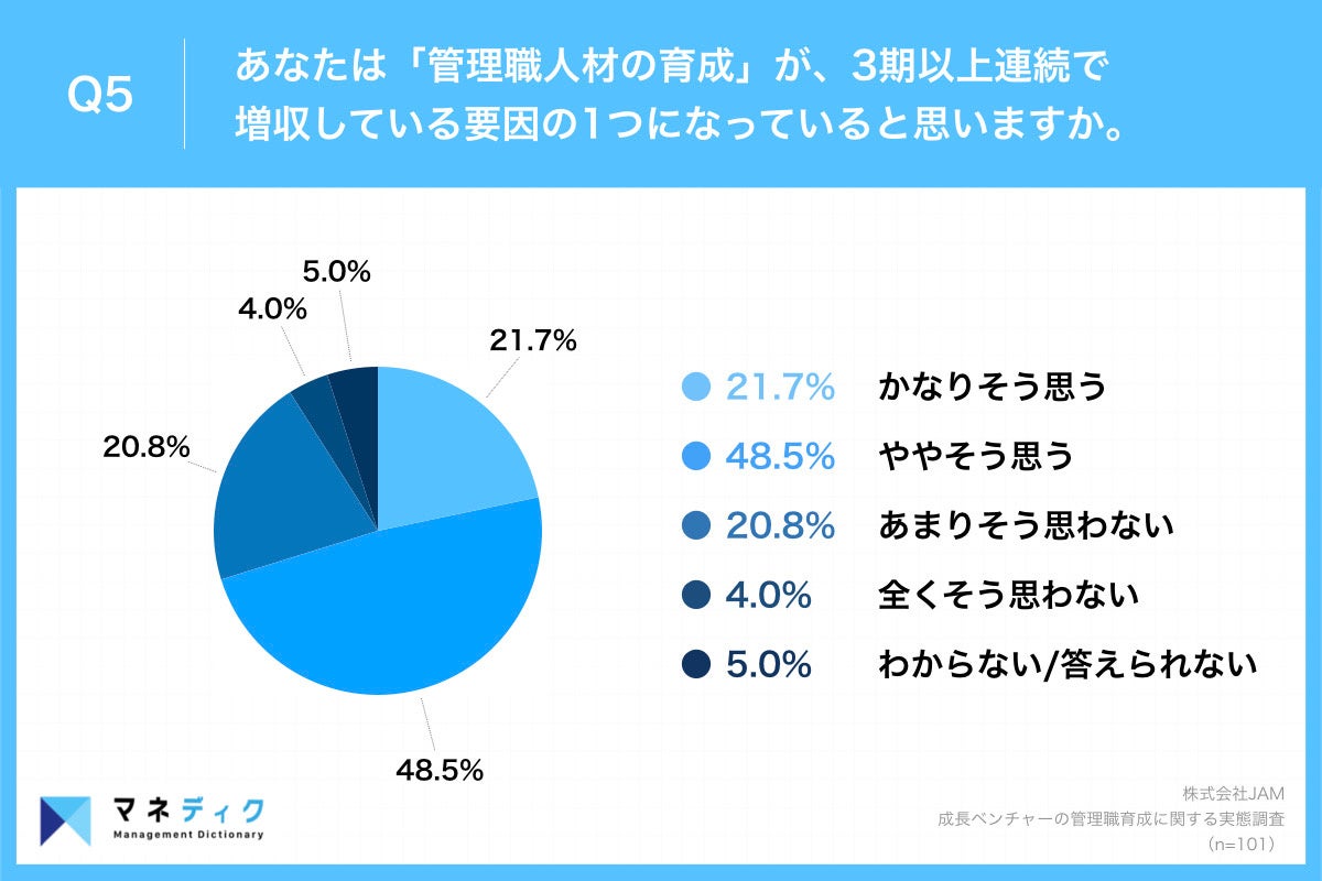 Q5.あなたは『管理職人材の育成』が、3期以上連続で増収している要因の1つになっていると思いますか。