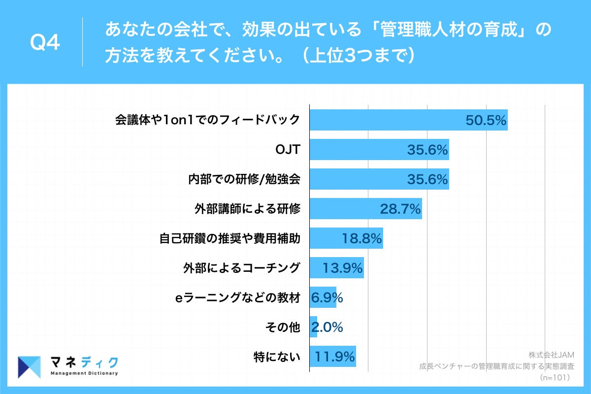 Q4.あなたの会社で、効果の出ている『管理職人材の育成』の方法を教えてください。（上位3つまで）