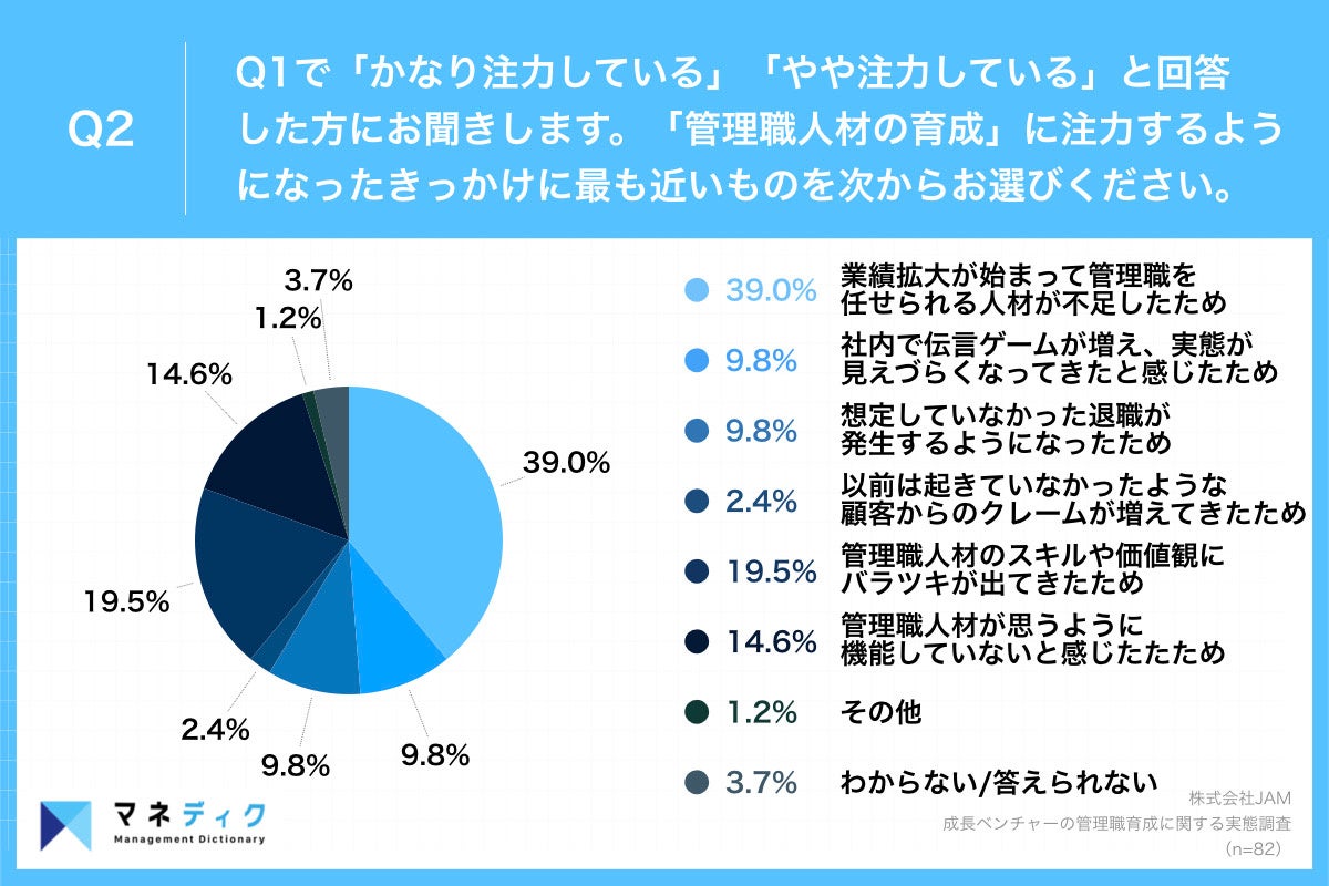 Q2.「管理職人材の育成」に注力するようになったきっかけに最も近いものを次からお選びください。