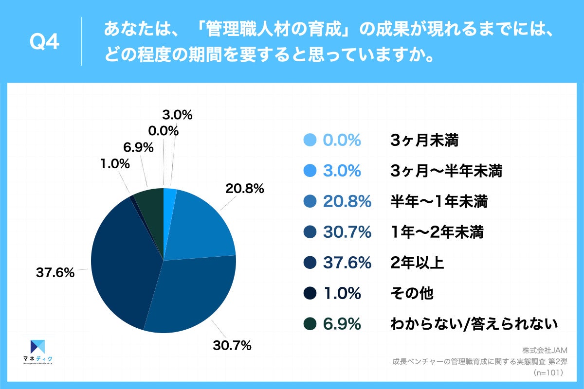 Q4.あなたは、『管理職人材の育成』の成果が現れるまでには、どの程度の期間を要すると思っていますか。