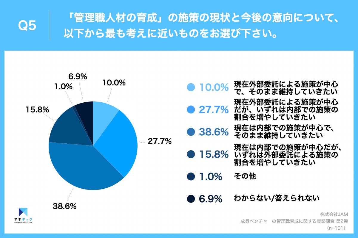 Q5.『管理職人材の育成』の施策の現状と今後の意向について、以下から最も考えに近いものをお選び下さい。