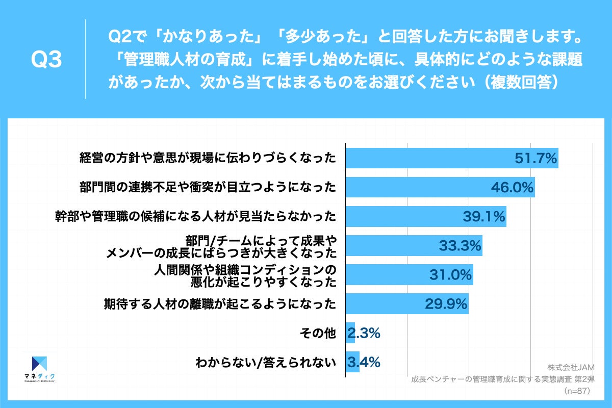 Q3.「管理職人材の育成」に着手し始めた頃に、具体的にどのような課題があったか、次から当てはまるものをお選びください（複数回答）Q2.「管理職人材の育成」に注力し始めた頃に、組織や人にまつわる課題に対してどの程度問題意識がありましたか。