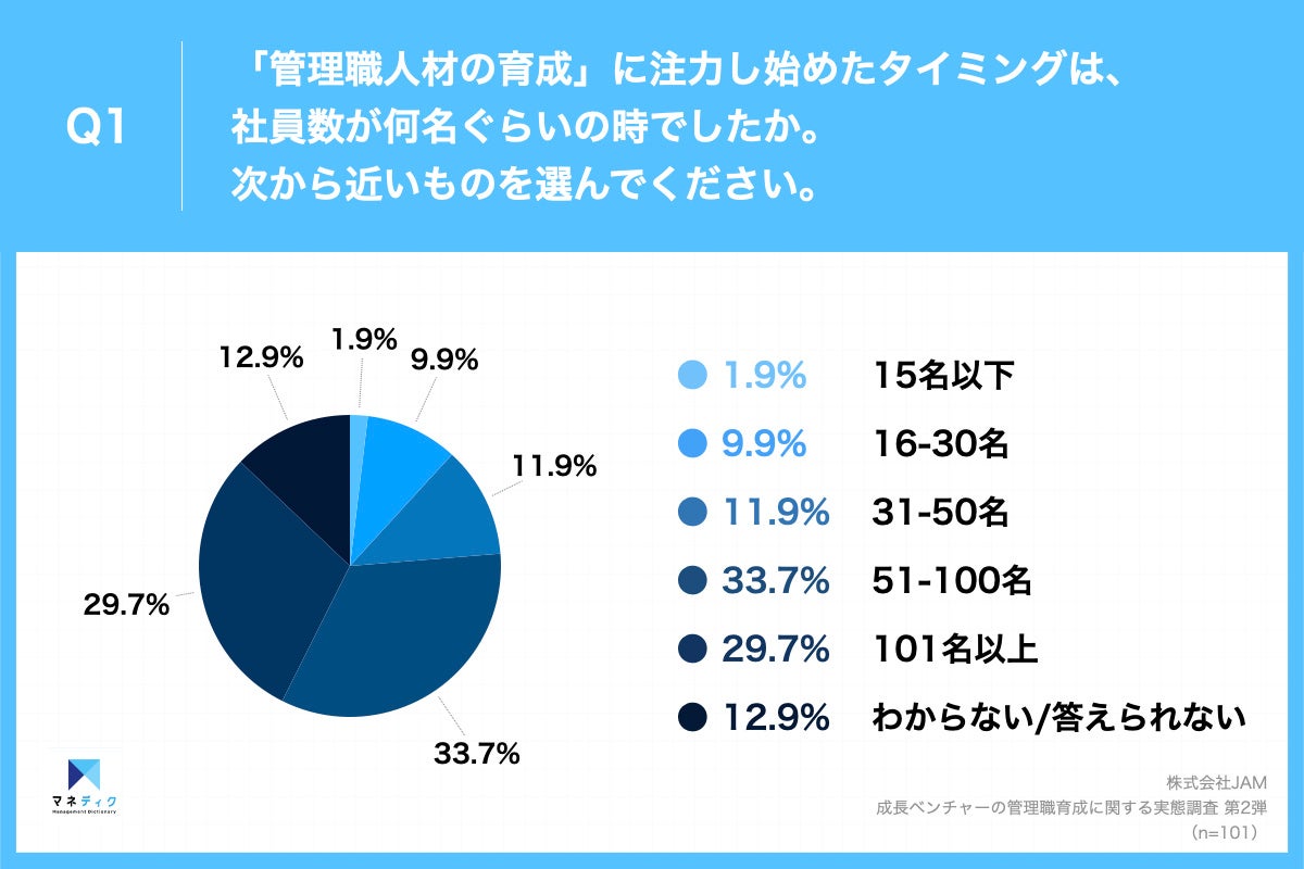 Q1.「管理職人材の育成」に注力し始めたタイミングは、社員数が何名ぐらいの時でしたか。次から近いものを選んでください。