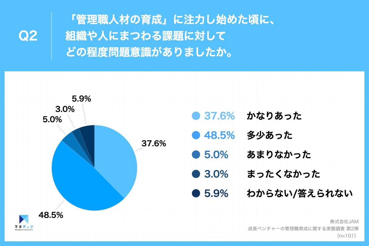 Q2.「管理職人材の育成」に注力し始めた頃に、組織や人にまつわる課題に対してどの程度問題意識がありましたか。