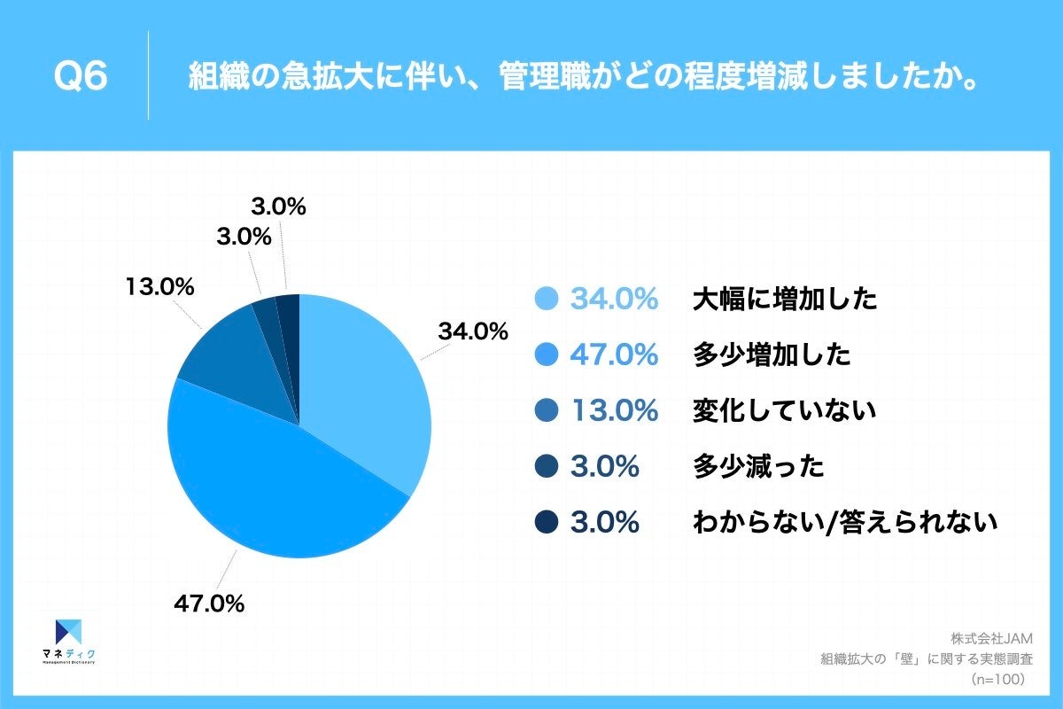 Q6.組織の急拡大に伴い、管理職がどの程度増減しましたか。