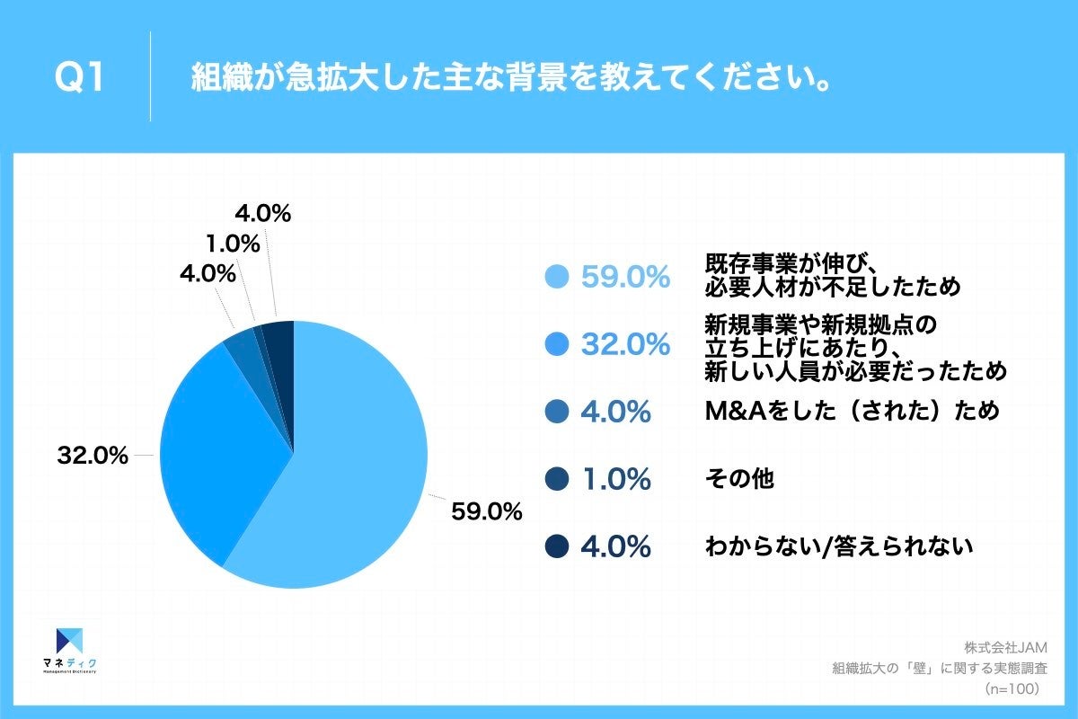 Q1.組織が急拡大した主な背景を教えてください。