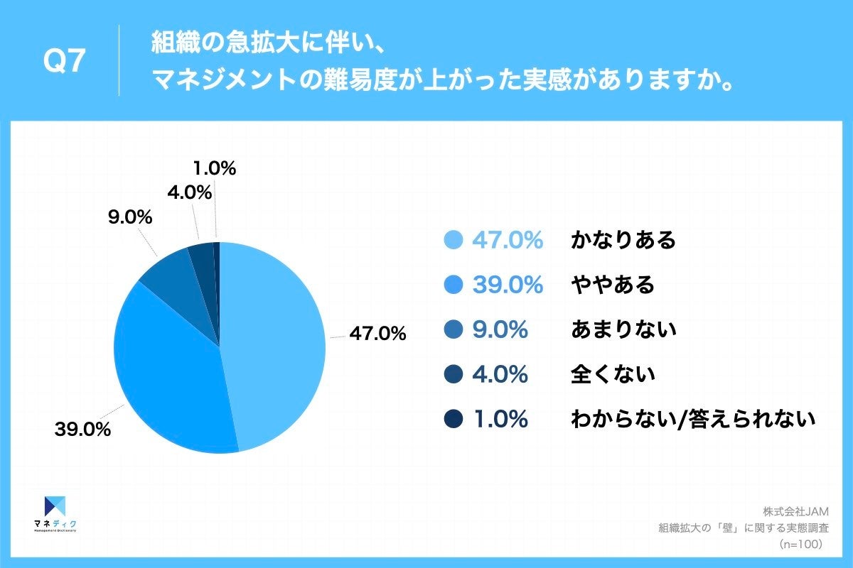 Q7.組織の急拡大に伴い、マネジメントの難易度が上がった実感がありますか。