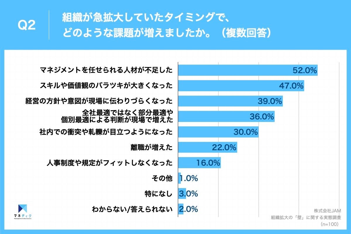 Q2.組織が急拡大していたタイミングで、どのような課題が増えましたか。(複数回答)