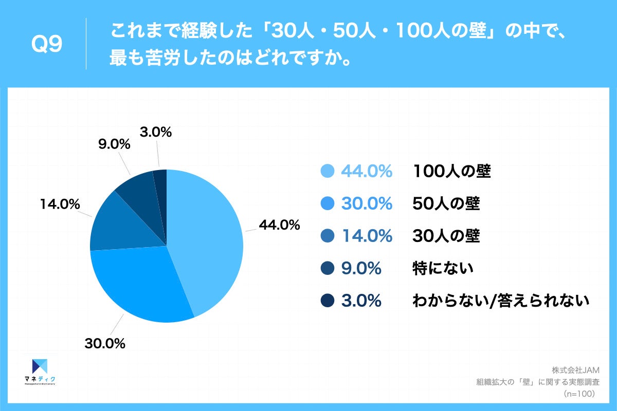 Q9.これまで経験した『30人・50人・100人の壁』の中で、最も苦労したのはどれですか。