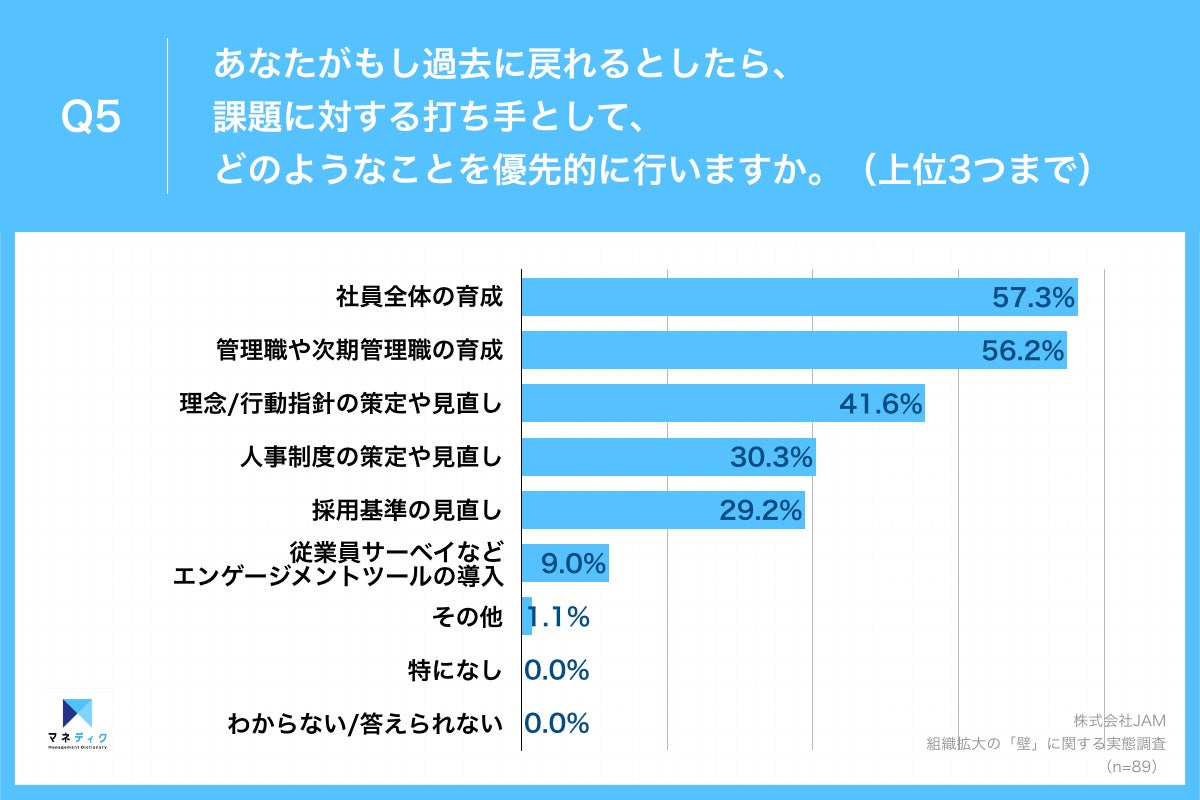 Q5.あなたがもし過去に戻れるとしたら、課題に対する打ち手として、どのようなことを優先的に行いますか。(上位3つまで)