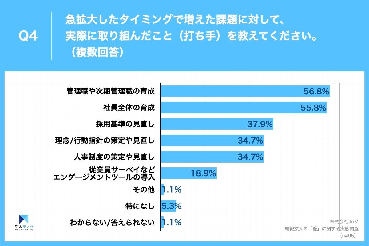 Q4.急拡大したタイミングで増えた課題に対して、実際に取り組んだこと（打ち手）を教えてください。（複数回答）