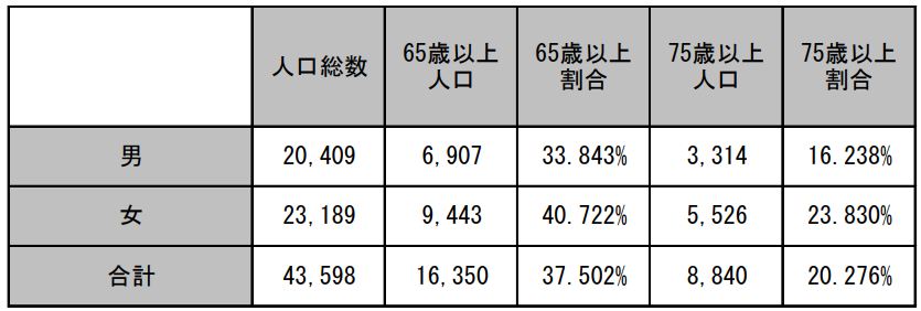 小林市年齢別人口