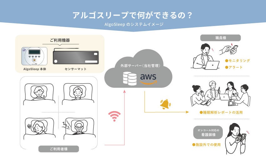 Algosleepシステムイメージ
