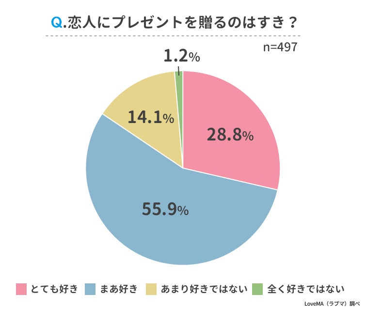 恋人に贈った最も高いプレゼントランキング 男女497人アンケート調査 ウェブスターマーケティング株式会社のプレスリリース