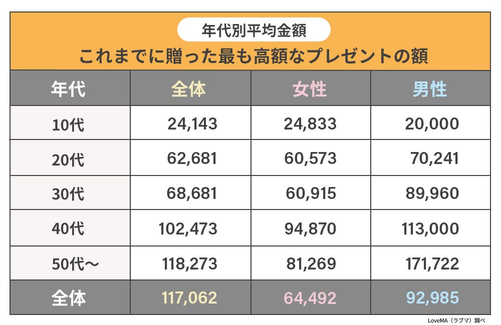恋人に贈った最も高いプレゼントランキング 男女497人アンケート調査 ウェブスターマーケティング株式会社のプレスリリース 恋人に贈った最も高いプレゼントランキング 男女497人アンケート調査 ウェブスターマーケティング株式会社のプレスリリース