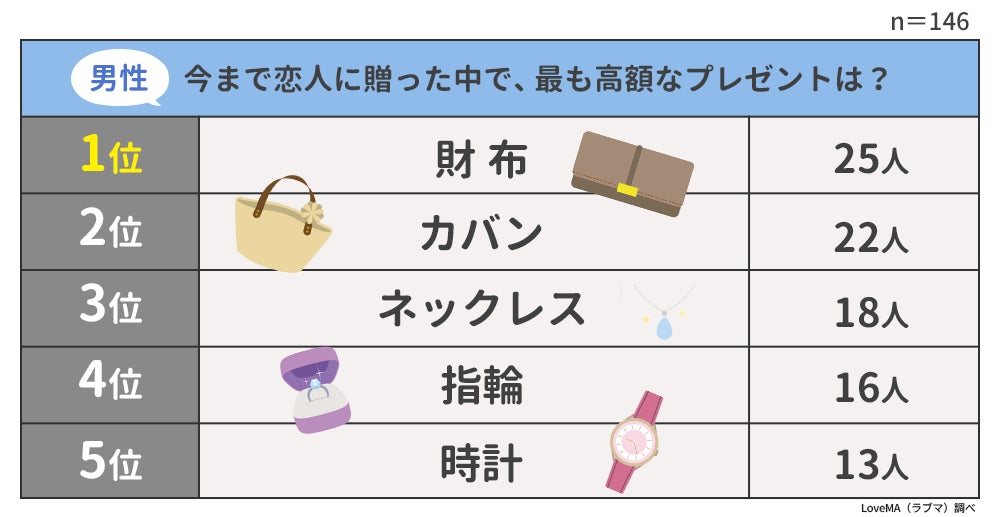 恋人に贈った最も高いプレゼントランキング 男女497人アンケート調査 ウェブスターマーケティング株式会社のプレスリリース 恋人に贈った最も高いプレゼントランキング 男女497人アンケート調査 ウェブスターマーケティング株式会社のプレスリリース