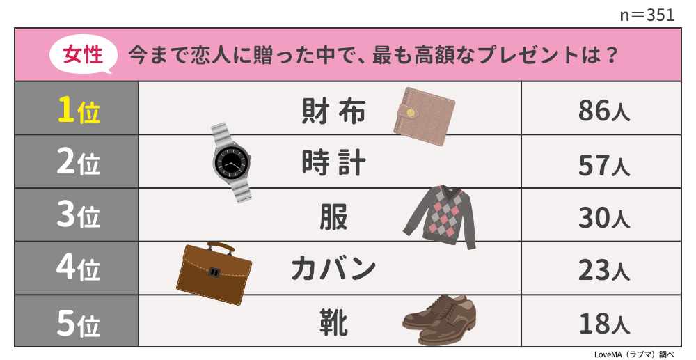 恋人に贈った最も高いプレゼントランキング 男女497人アンケート調査 ウェブスターマーケティング株式会社のプレスリリース